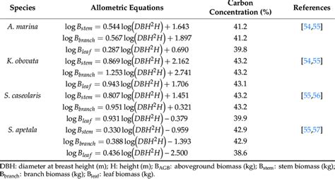 Allometric Equations And Carbon Content For Calculating The Aboveground