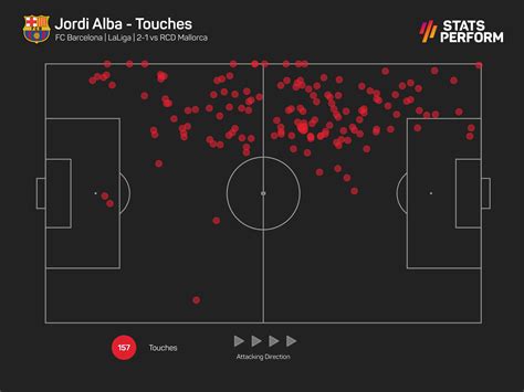 OptaJose On Twitter 1 Jordi Alba Ha Intentado 132 Pases Y