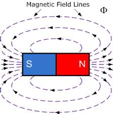 Magnetic flux(∅) - Polytechnic Hub