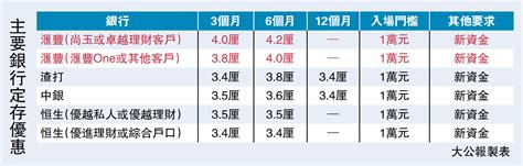 賺息攻略滙豐加定存息吸資 6個月達42厘 大公報