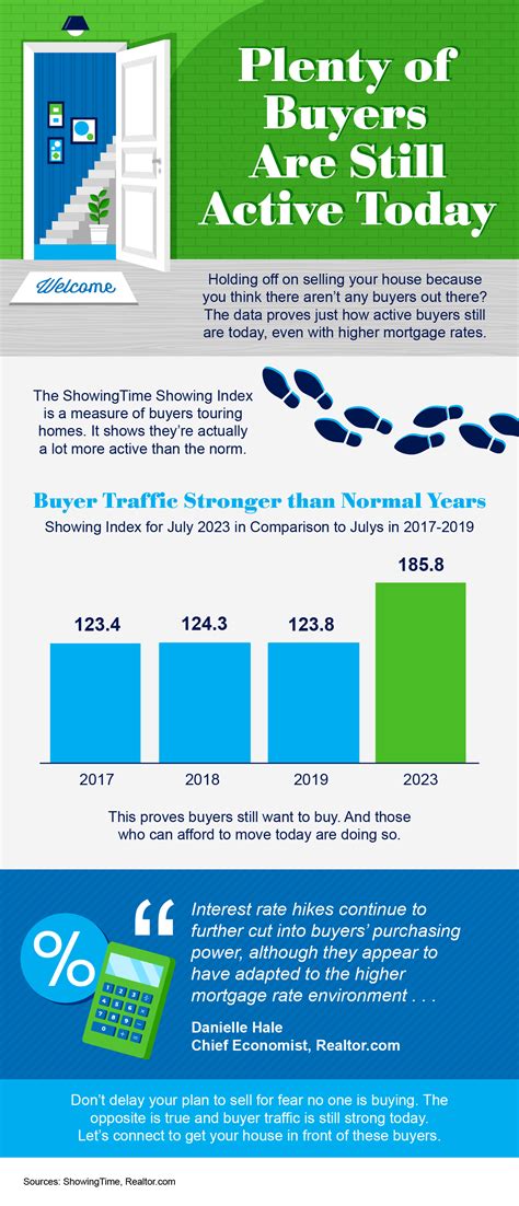 Plenty of Buyers Are Still Active Today [INFOGRAPHIC] - Owen Title Company