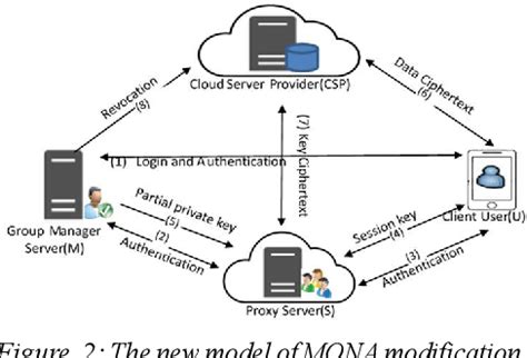 Figure From A Lightweight Authentication Protocol For Healthcare