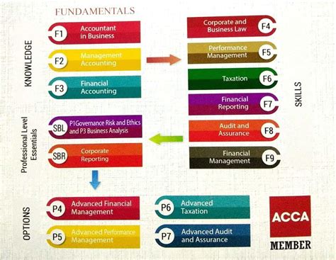 Acca Course Arivupro Academy