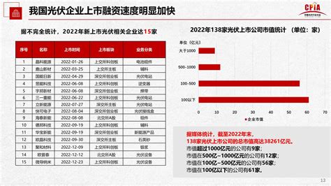 2022年光伏行业发展回顾与2023年形势展望 新兴产业 侠说·报告来了