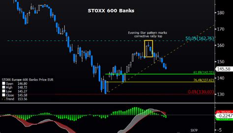 Stoxx 600 Bearish Cues Seen in Health Care, Bank Sectors: Charts