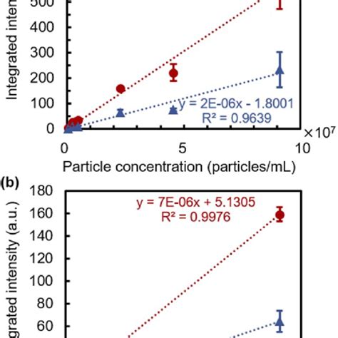 Dependence Of The Integrated Fluorescence Spectrum Intensity On The