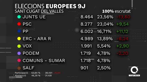 Notícies Junts manté l hegemonia europea a Sant Cugat en un 9 J que