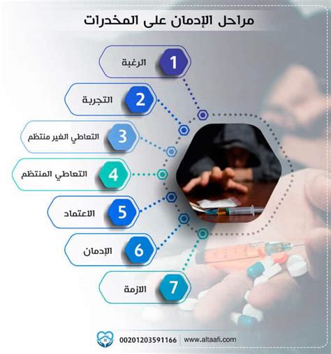 مراحل الإدمان على المخدرات كيف تتحول إلى مدمن في 7 خطوات؟ مستشفى التعافي