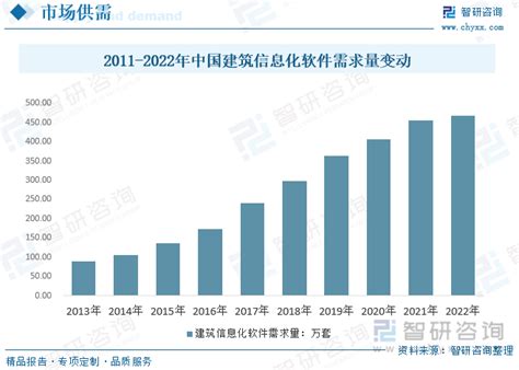 2023年中国建筑信息化行业发展现状：需求和应用持续渗透，消费均价有所下降 图 智研咨询