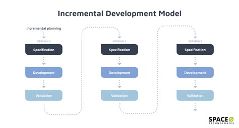 Software Development Process The Complete Visual Guide