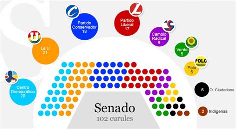 Listado De Senadores Sinergia Informativa