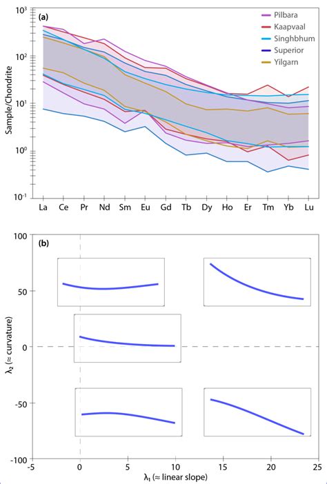 Figure 1 From Archaean Cratons Record A Duality Of Melting Regimes