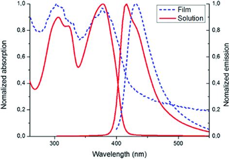 Normalized Absorption And Emission Spectra Of In Chcl Red Solid