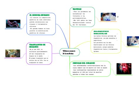 Ultimos Avances De La Medicina Mind Map