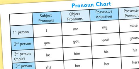 Pronoun Chart Poster | Pronouns Word Mat (teacher made)