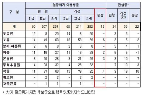 환경부 멸종위기 야생생물 267종에서 282종으로 개정