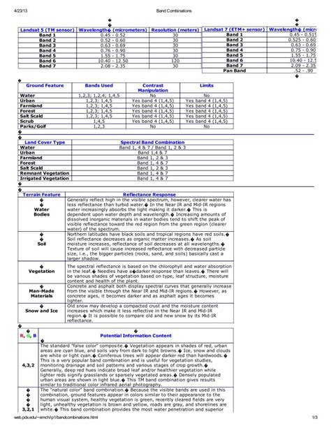 Pdf Band Combinations Landsat Dokumen Tips