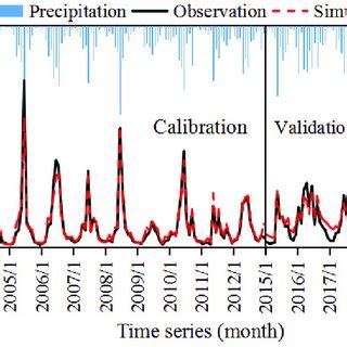 Comparison Of Observed And Simulated Hydrographs Using Monthly Rain