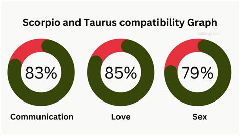 Scorpio And Taurus Compatibility You Will Know How Opposites Attract Indielogy