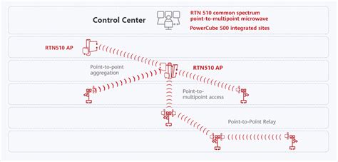 Video Site Backhaul Microwave Solution Huawei Enterprise