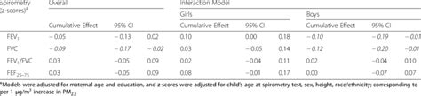 Cumulative Effects Of Prenatal Pm25 Exposure Over Gestation