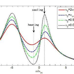 Color online The optical fluctuation spectrum S F F ω in