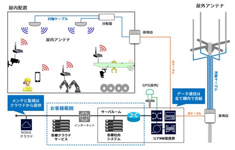 ローカル5g｜ソリューション・サービス｜日鉄ソリューションズ