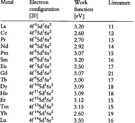 The Electron Configuration And Work Function Of Rare Earth Metals