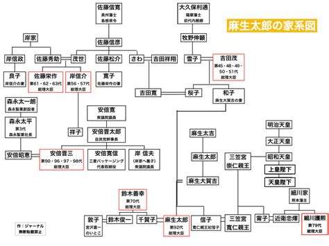 麻生 太郎 家 系図 Drbeckmann