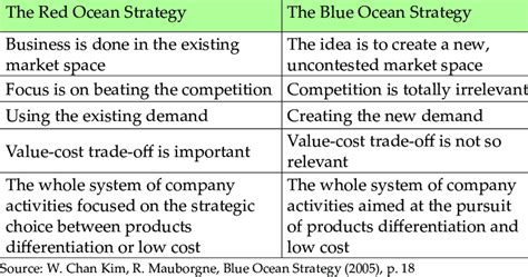 Differences Between The Red Ocean And Blue Ocean Strategy Download Table