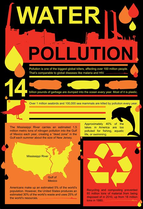 Water Pollution Infographics on Behance