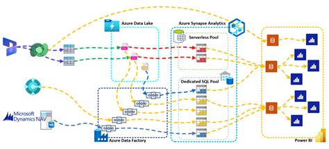 Azure Synapse Link For Dataverse Ptr