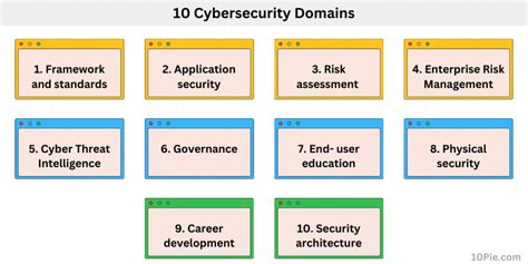 10 Cybersecurity Domains And Difference Between Them 10pie