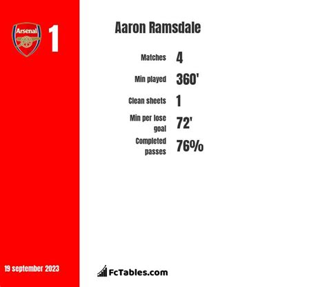 Jordan Pickford vs Aaron Ramsdale - Compare two players stats 2025