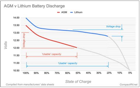 agm-lithium-discharge-chart-12 | Compact RV