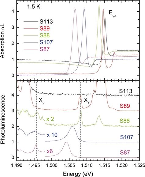 Color Low Temperature Absorption And PL Spectra For GaAs N Samples With