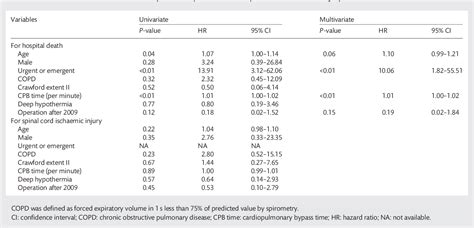 Table From Early And Late Outcomes Of Open Repair For Dissecting