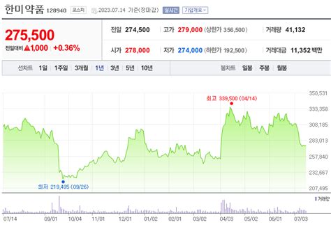 한미약품 주가 전망 분석표와 기업 정보 목표주가 제약 관련주 바이오 관련주 배당금 전망 차트분석