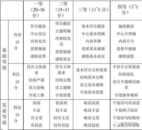 高考语文作文评分标准及细则，附满分作文开篇技巧 发展