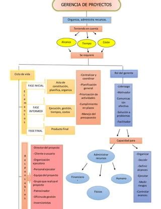 Mapa Conceptual Gerencia De Proyectos PDF Descarga Gratuita