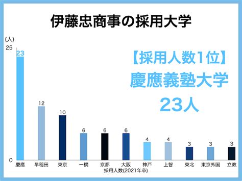 【伊藤忠商事の採用大学】就職難易度・採用人数は？グラフでわかる企業研究｜全力の企業研究