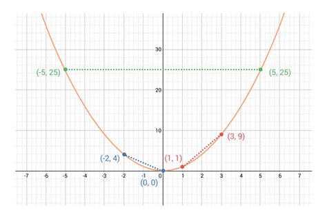 What is the Rate of Change? (Sample Questions)