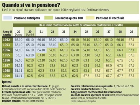 Quota 100 Quanto Conviene Anticipare La Pensione Tutte Le Informazioni