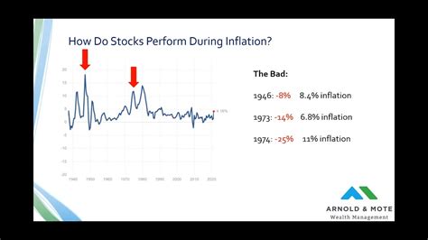 The Impact Of Inflation On Stock Market Investments And Retirement