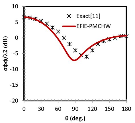 Rcs For Conducting Sphere A2 0 311λ Coated By Dielectric Layer ∈ í Download Scientific