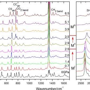 Raman Spectra Of The Orthorhombic L Cysteine On Increasing Pressure A