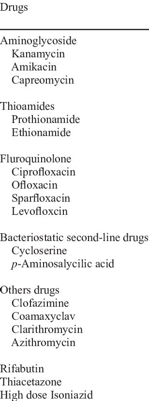 Second Line Drugs Used For Treatment Of Mdr Tuberculosis Download Table