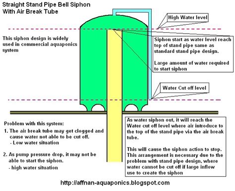 Affnans Aquaponics Aquaponics Siphons Part I