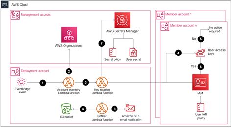 Automatically Rotate Iam User Access Keys At Scale With Aws Organizations And Aws Secrets