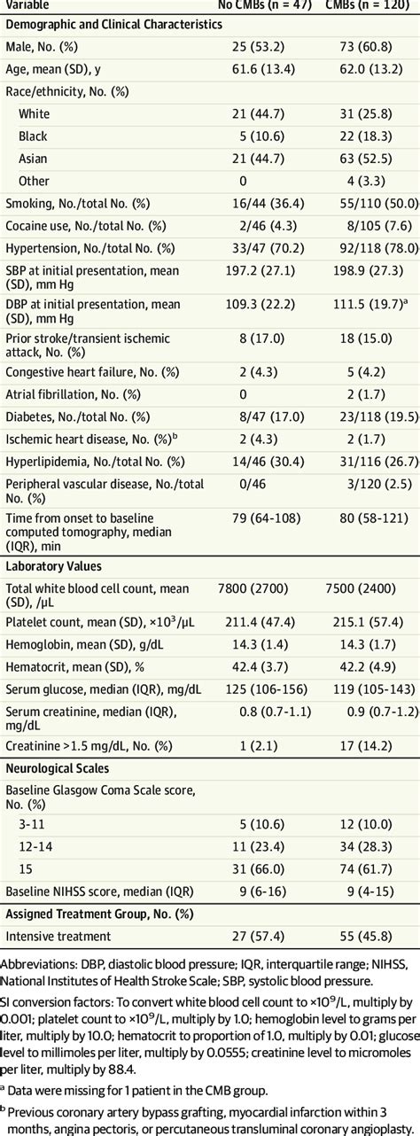 Baseline Characteristics And Neuroimaging Findings By Status Of